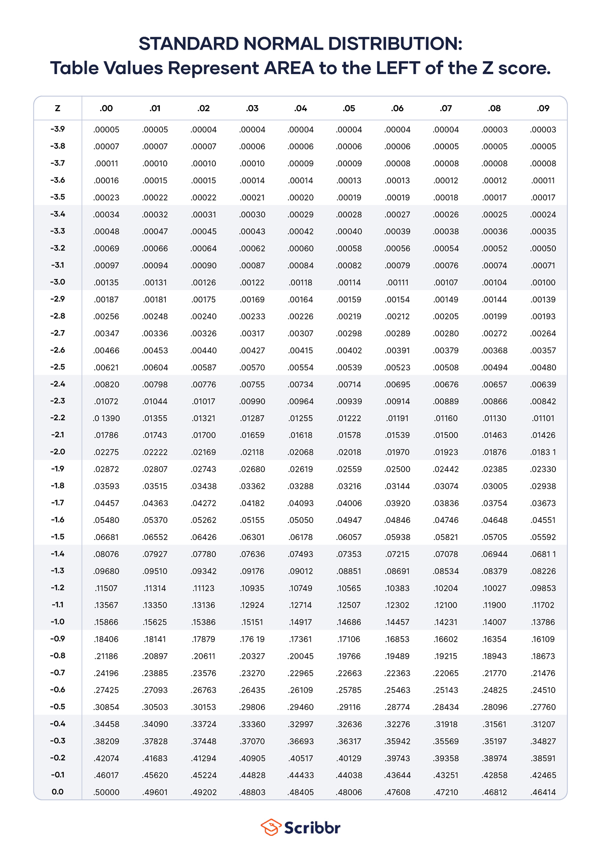 Z-Table for Standard Normal Distribution: Area to Left of Z Score - Studocu