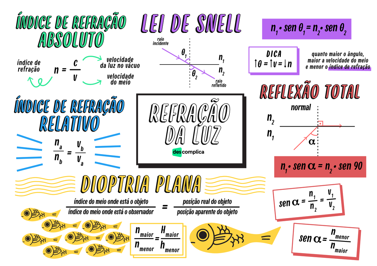 Qqd40 Refração da Luz - Mapa Mental sobre a Refração e Reflexão - Studocu