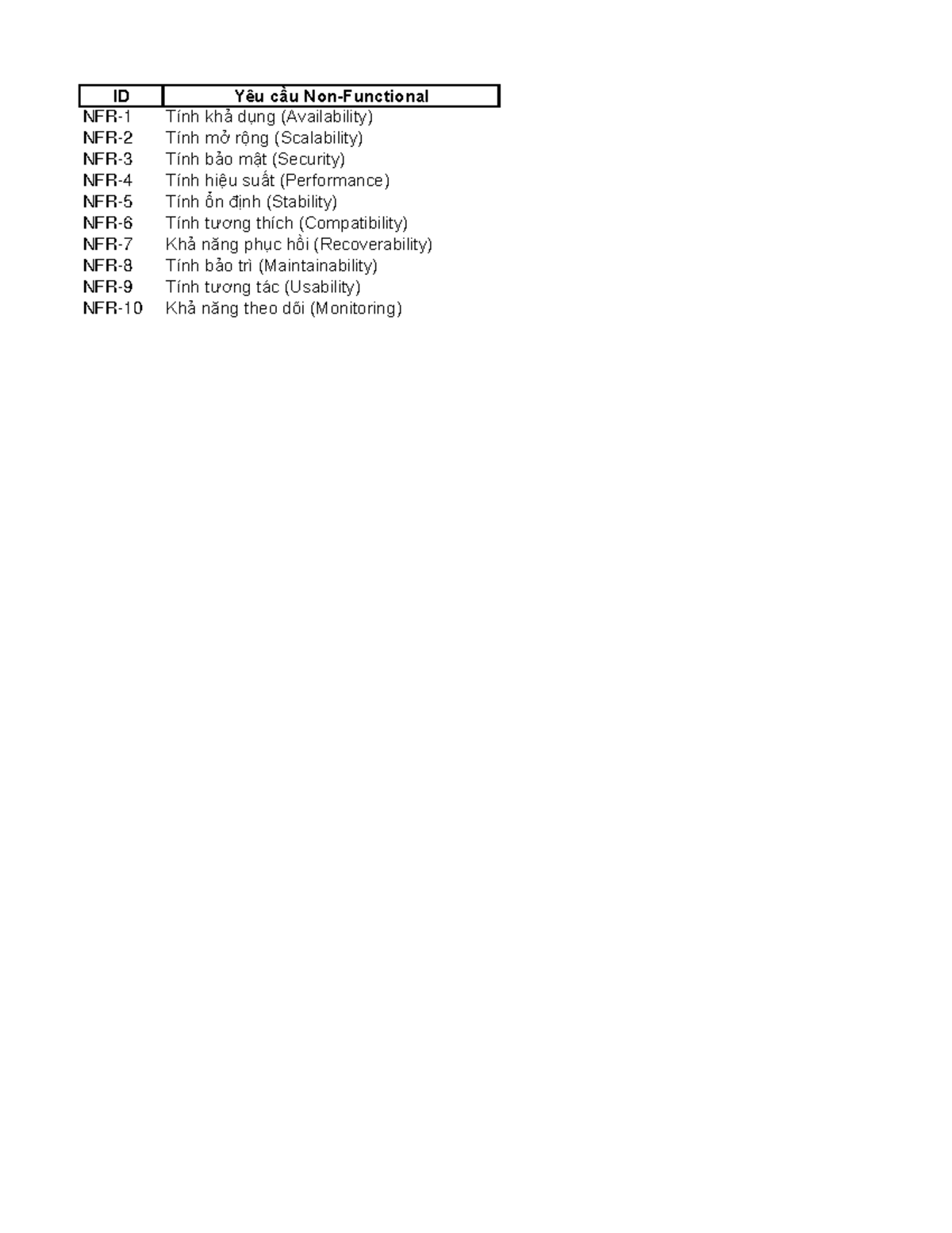Non functional requirements - ID Yêu cầu Non-Functional NFR-1 Tính khả ...