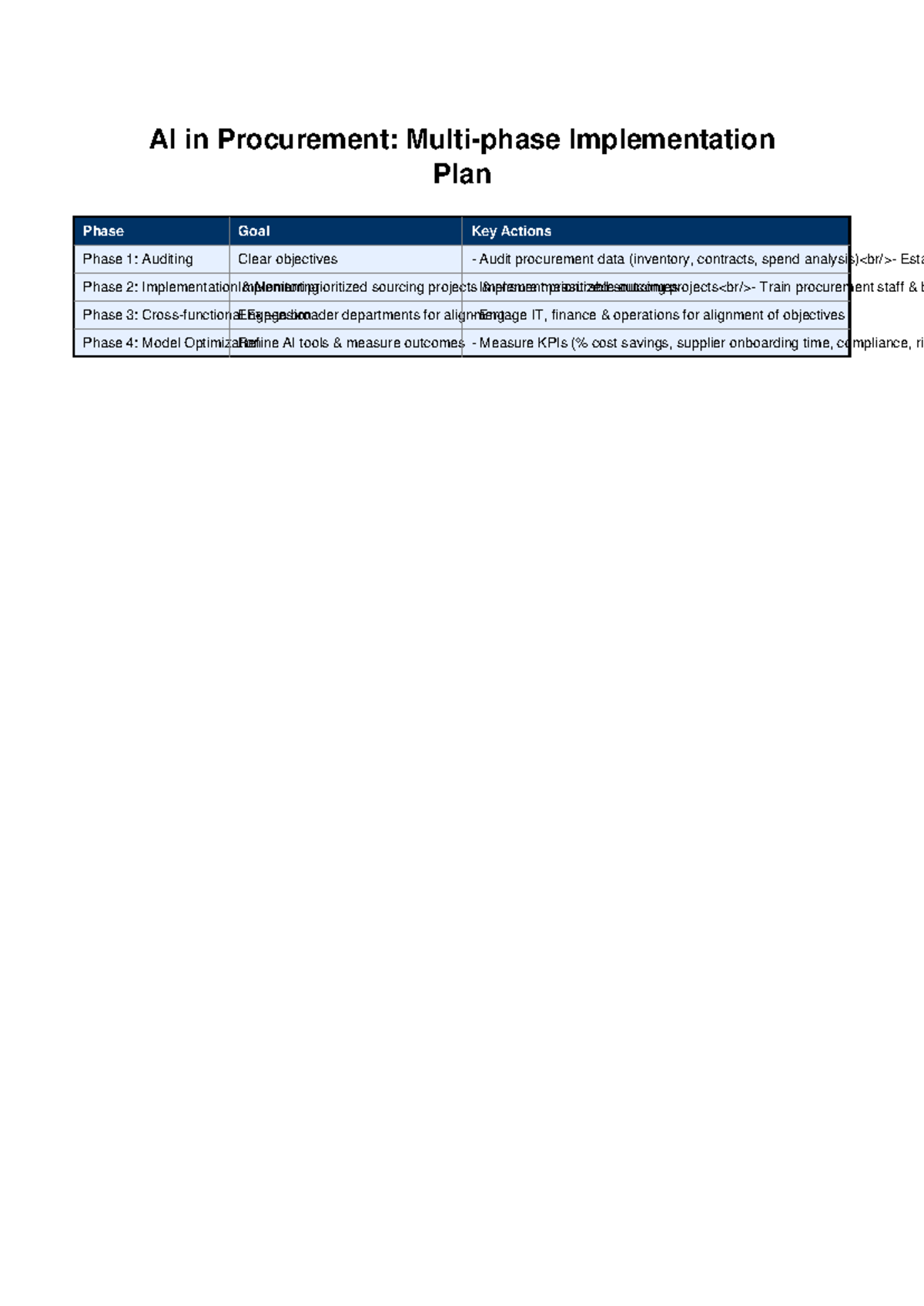AI Procurement Implementation Plan - AI in Procurement: Multi-phase ...