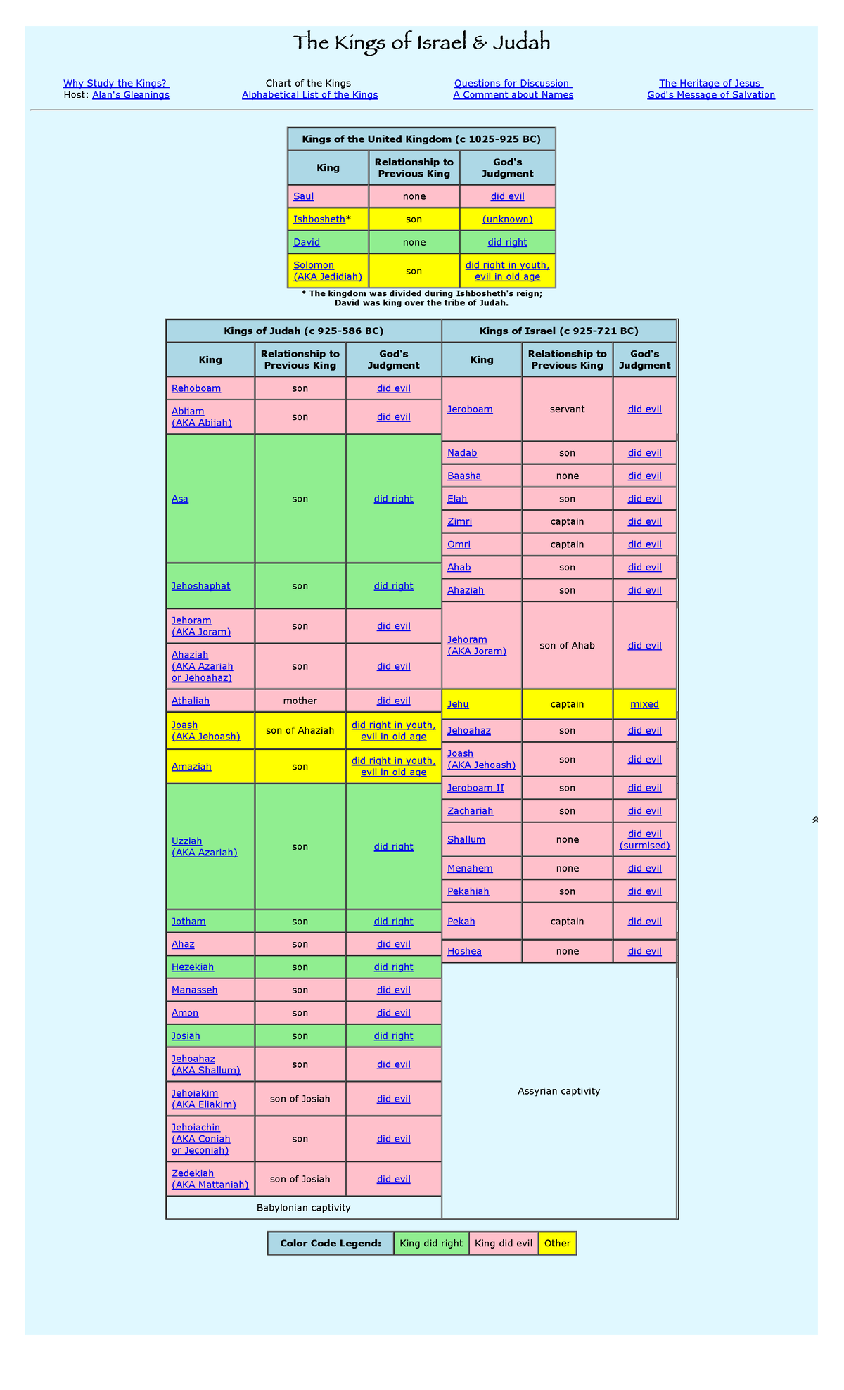 Chart of the Kings of Israel and Judah - The Kings of Israel & JudahThe ...