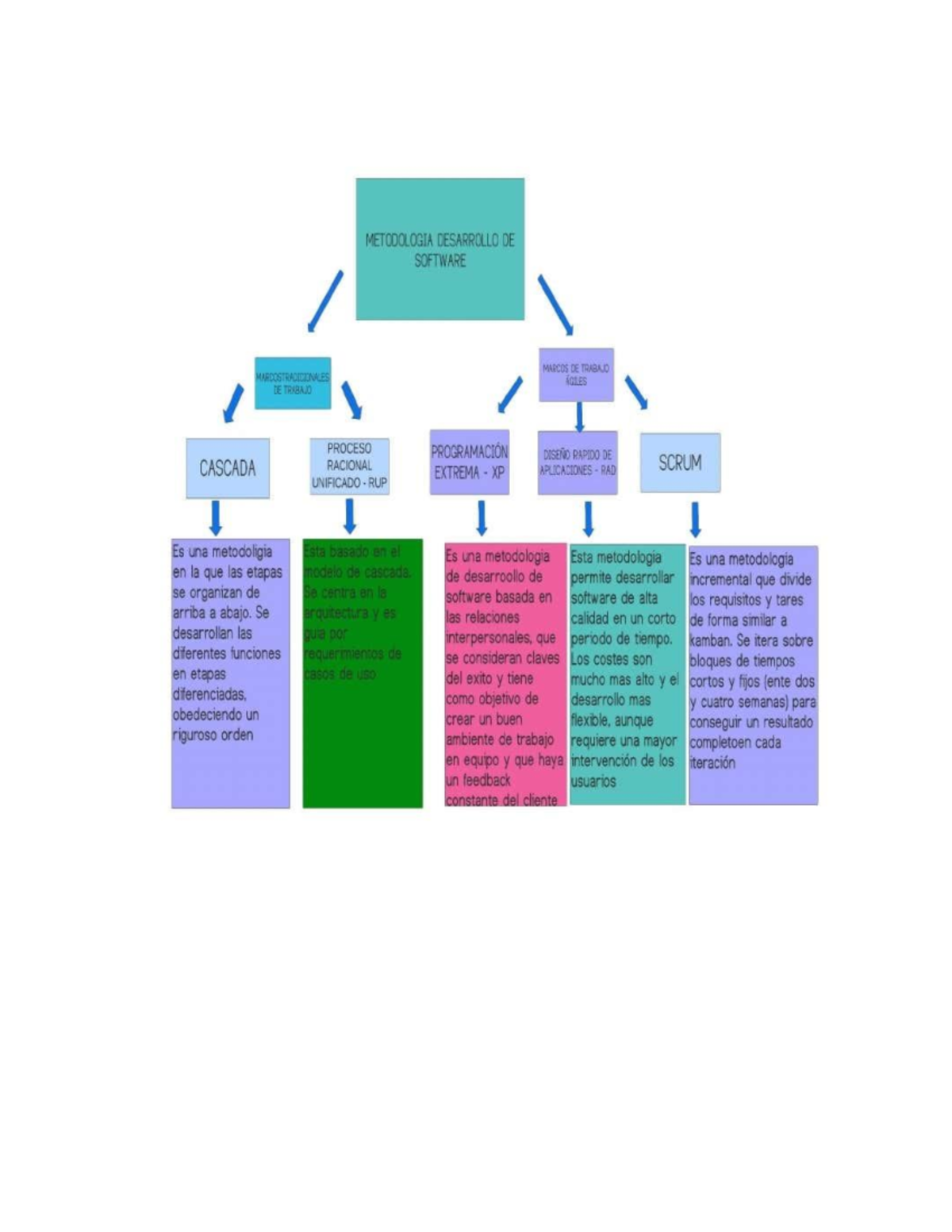 Mapa mental - METODOLOGIA DESARROLLO DE SOFTWARE MARCOS DE TRABAJO ...