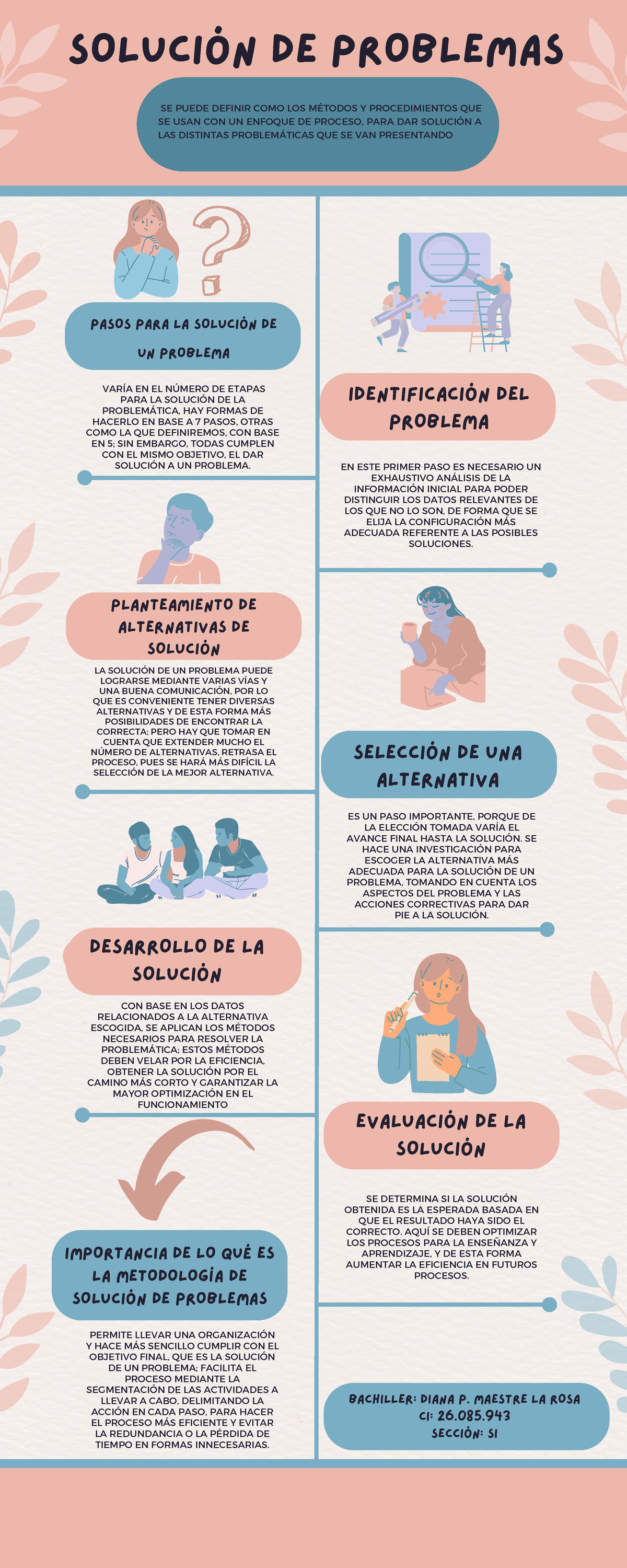 Infografia - fundamentis de programacion - PASOS PARA LA SOLUCIÓN DE UN ...