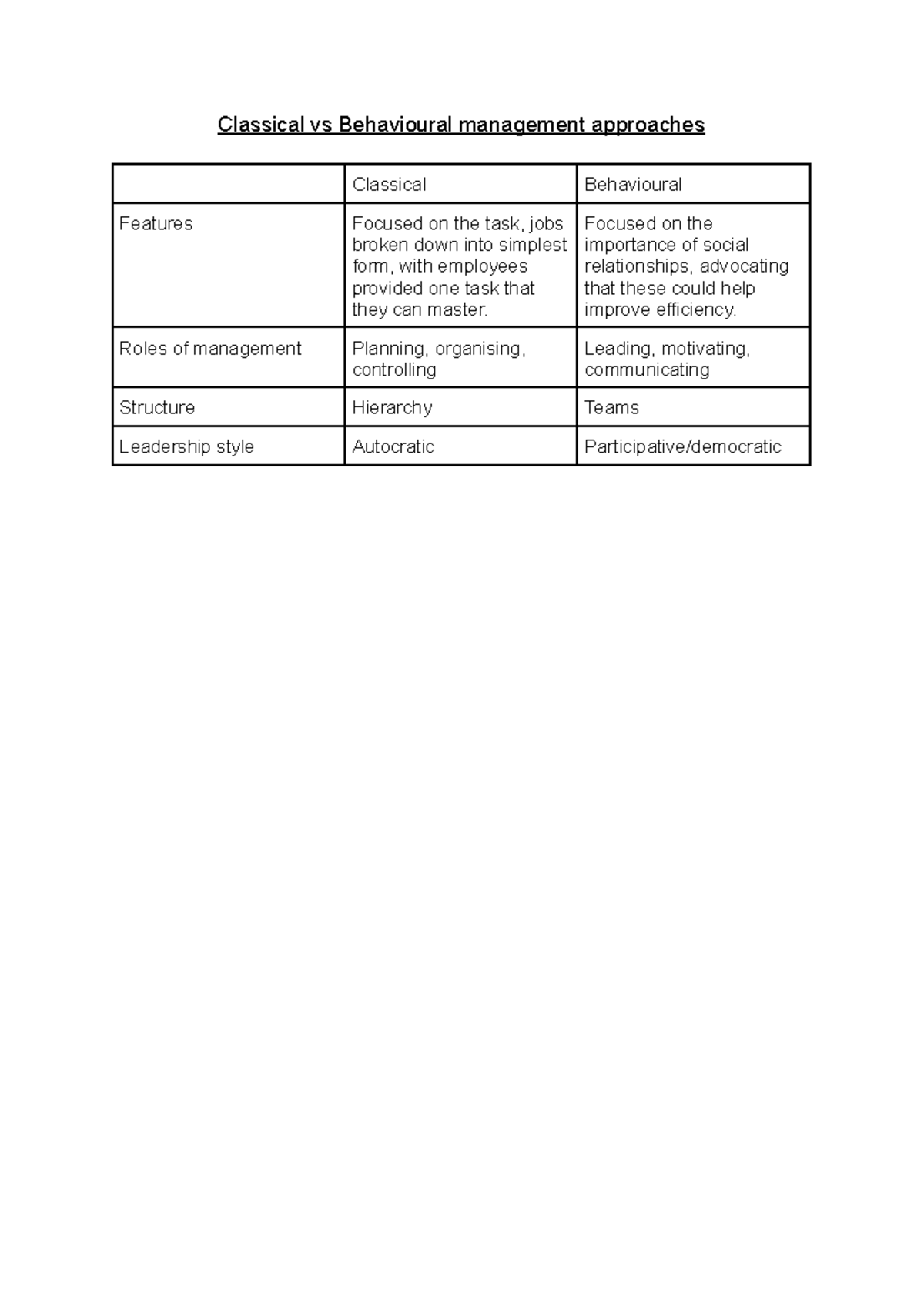 Calssical vs behavioural management approaches - Classical vs ...