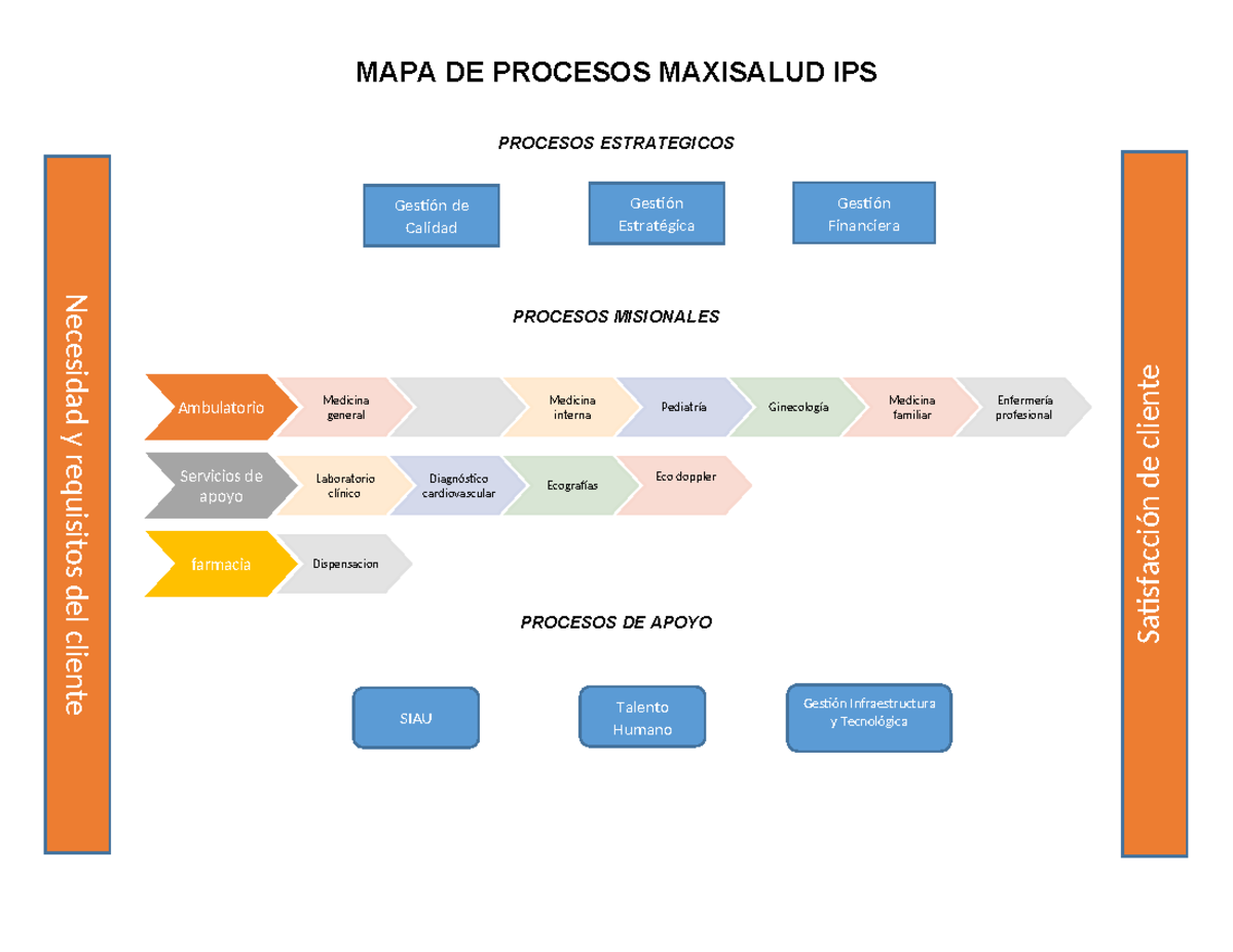 MAPA DE PROCESOS MAXISALUD IPS: ESTRATEGIA Y GESTIÓN - Studocu