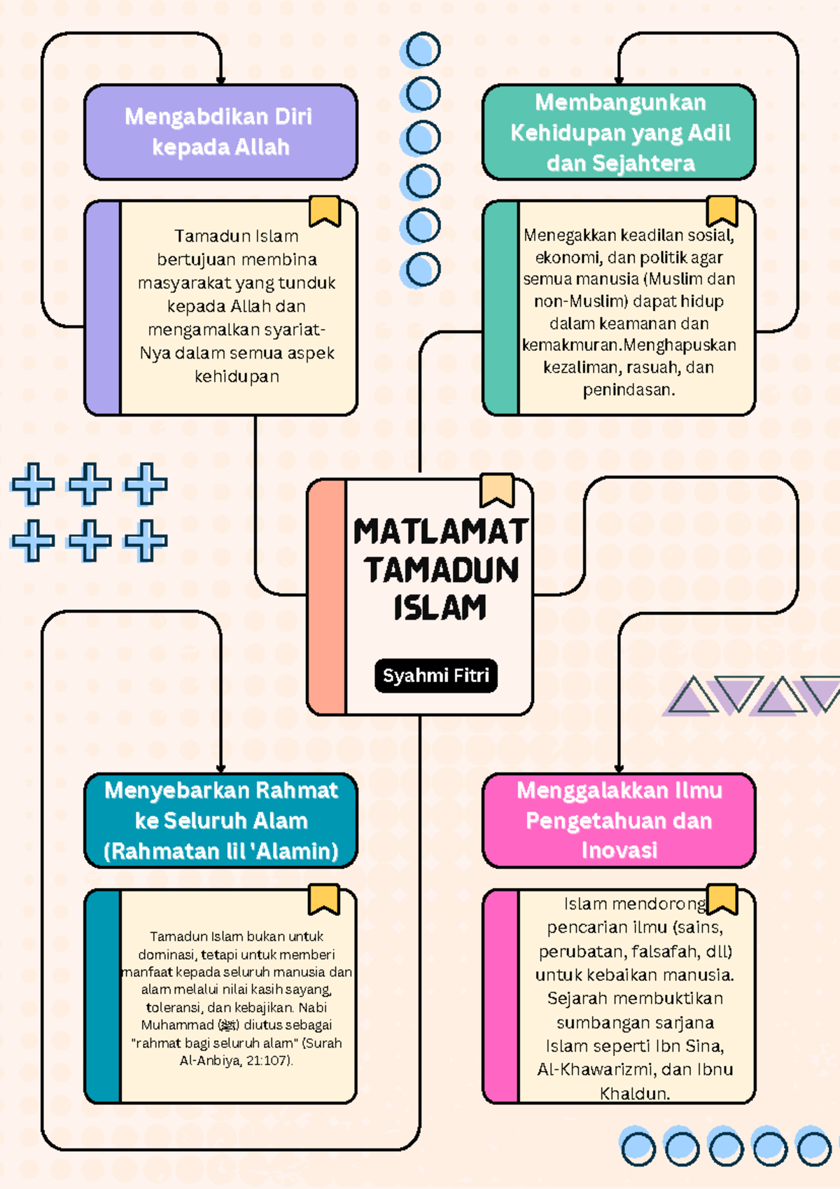 Matlamat Tamadun Islam: Membangunkan Kehidupan Adil dan Sejahtera - Studocu