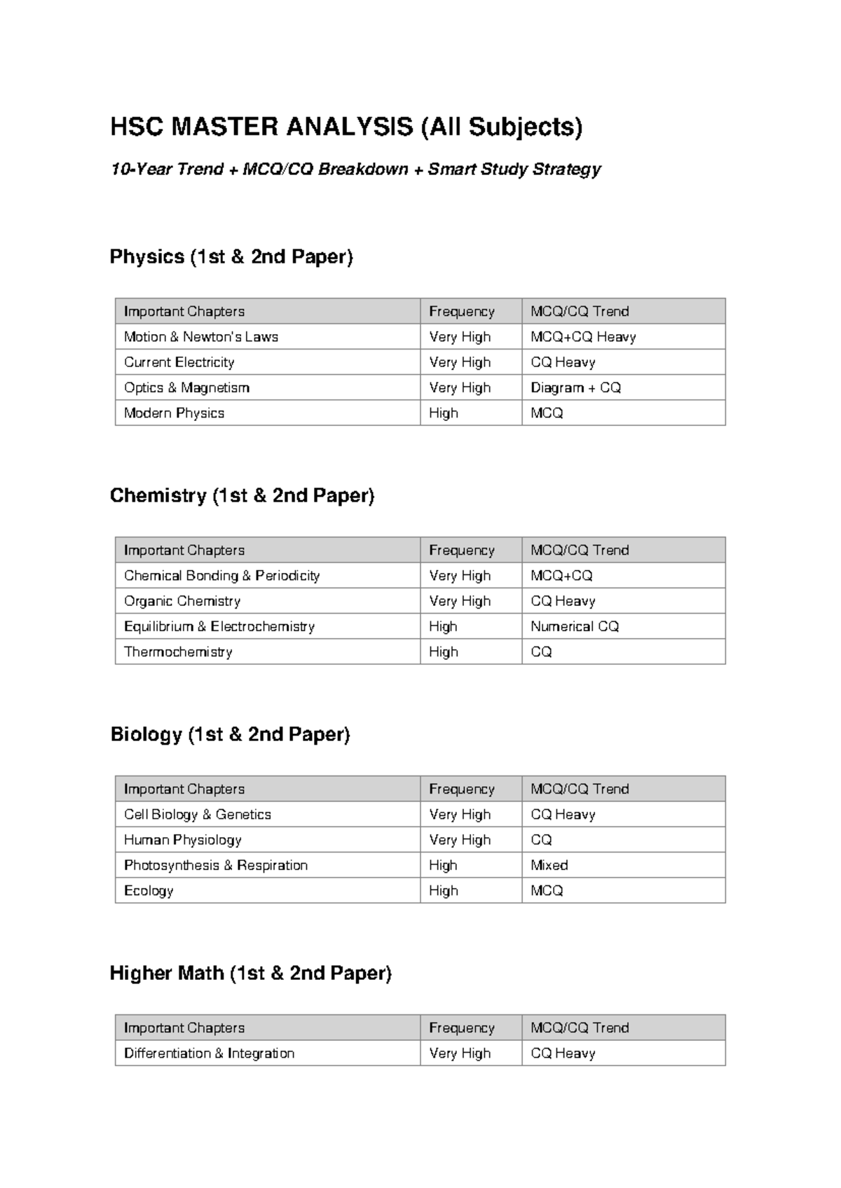 HSC Master Analysis: Important Chapters & Trends for All Subjects - Studocu
