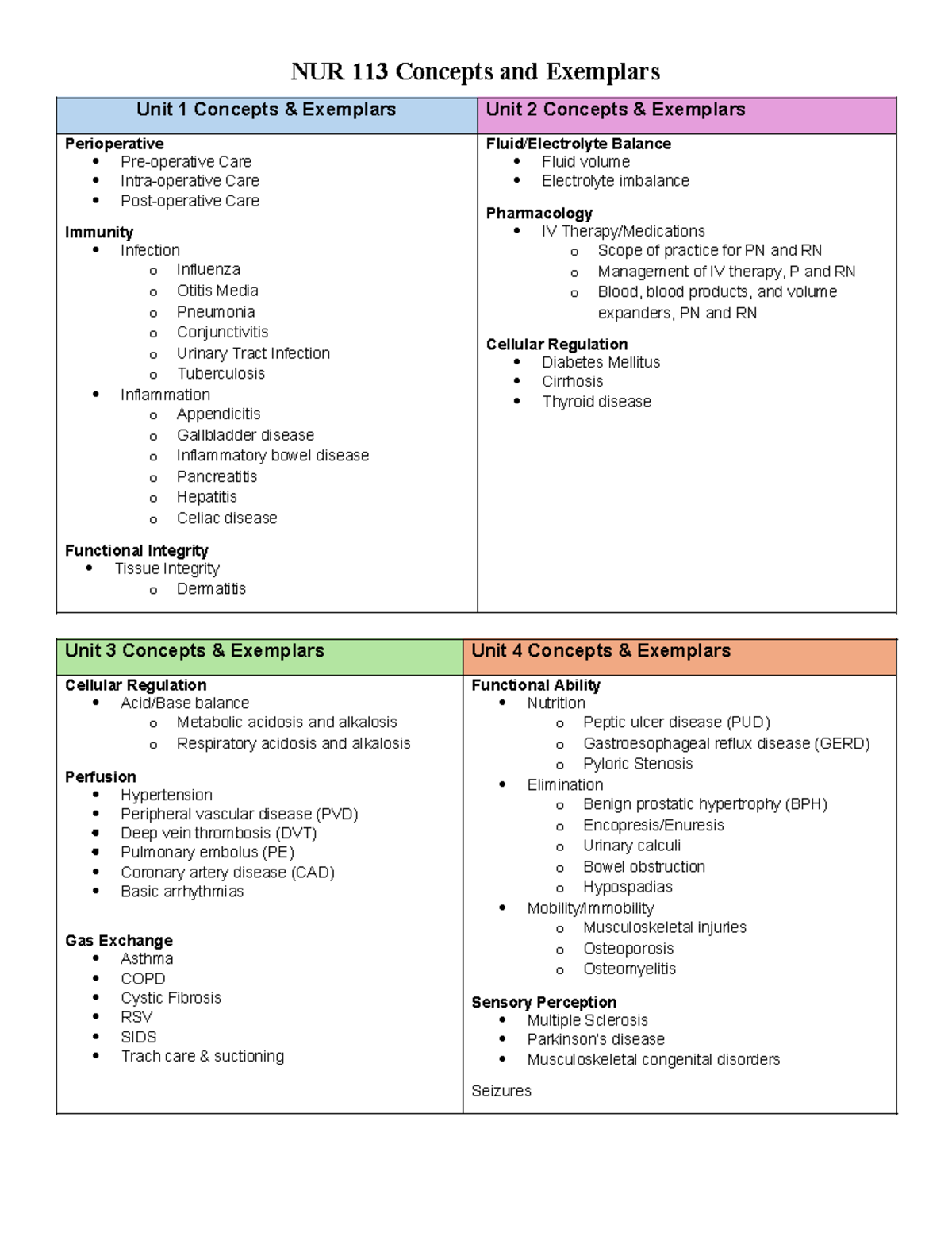 NUR 113 Concepts and Exemplars Overview - Studocu