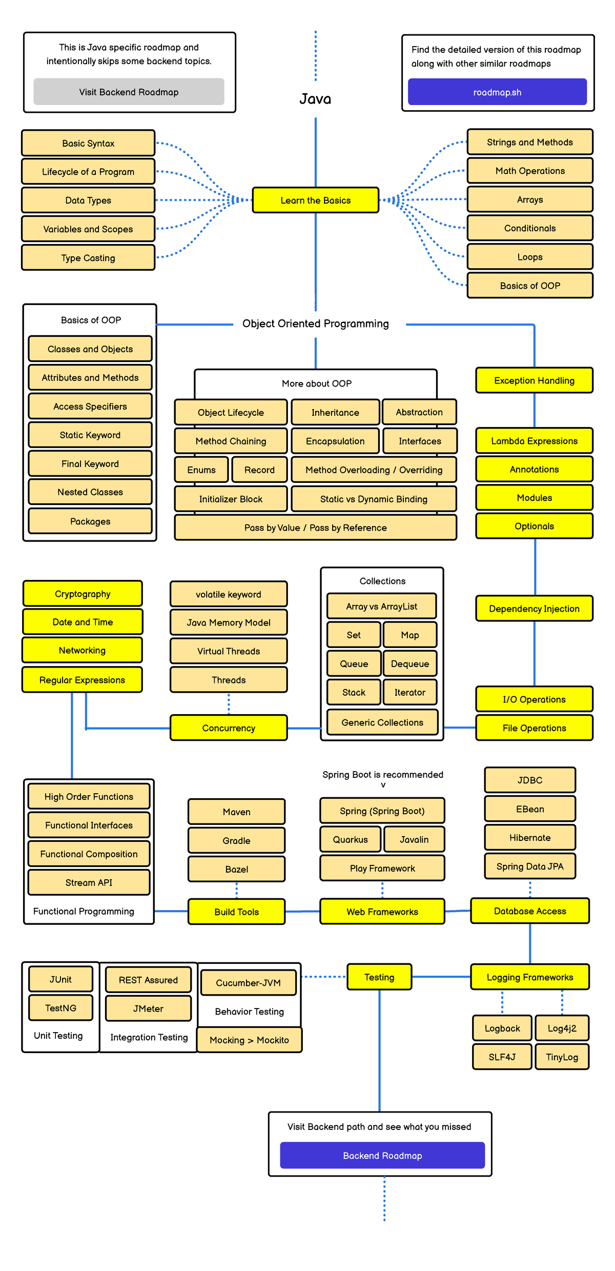 Java Roadmap: Comprehensive Guide to Java Development Topics - Studocu