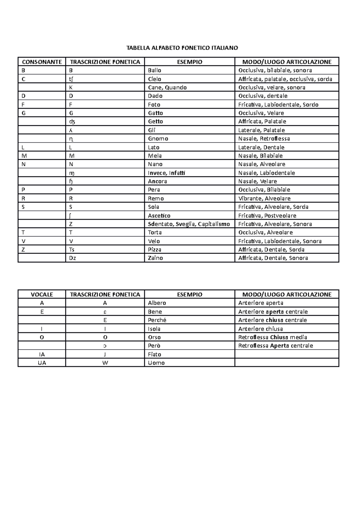 Tabella Fonetica Italiana: Trascrizione e Esempi Utili - Document Preview
