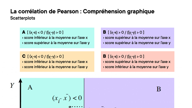 Correlation and Pearson Analysis: Understanding Scatterplots - Studocu