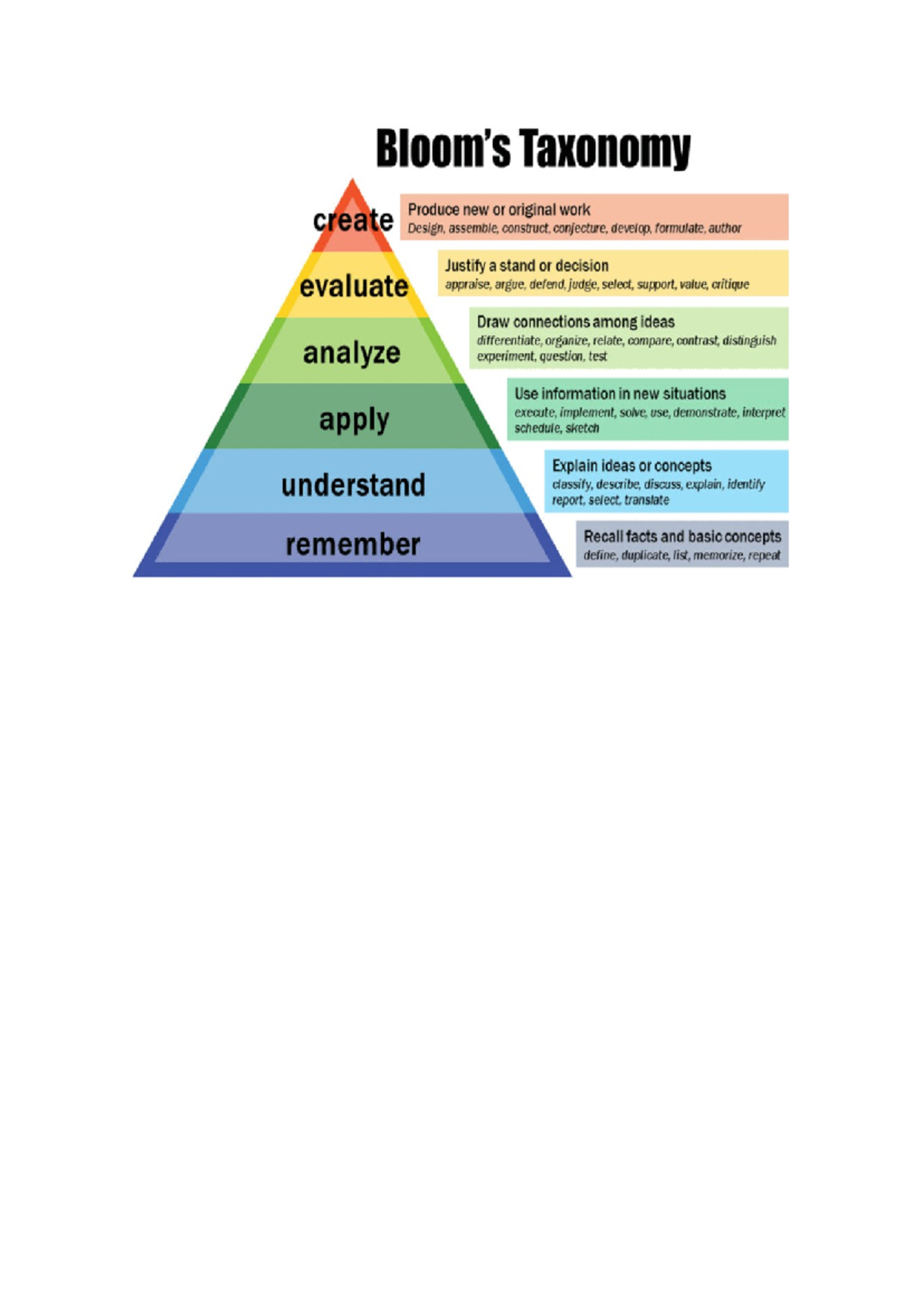 Bloom's Taxonomy: Creating, Evaluating, Analyzing, and Applying - Studocu