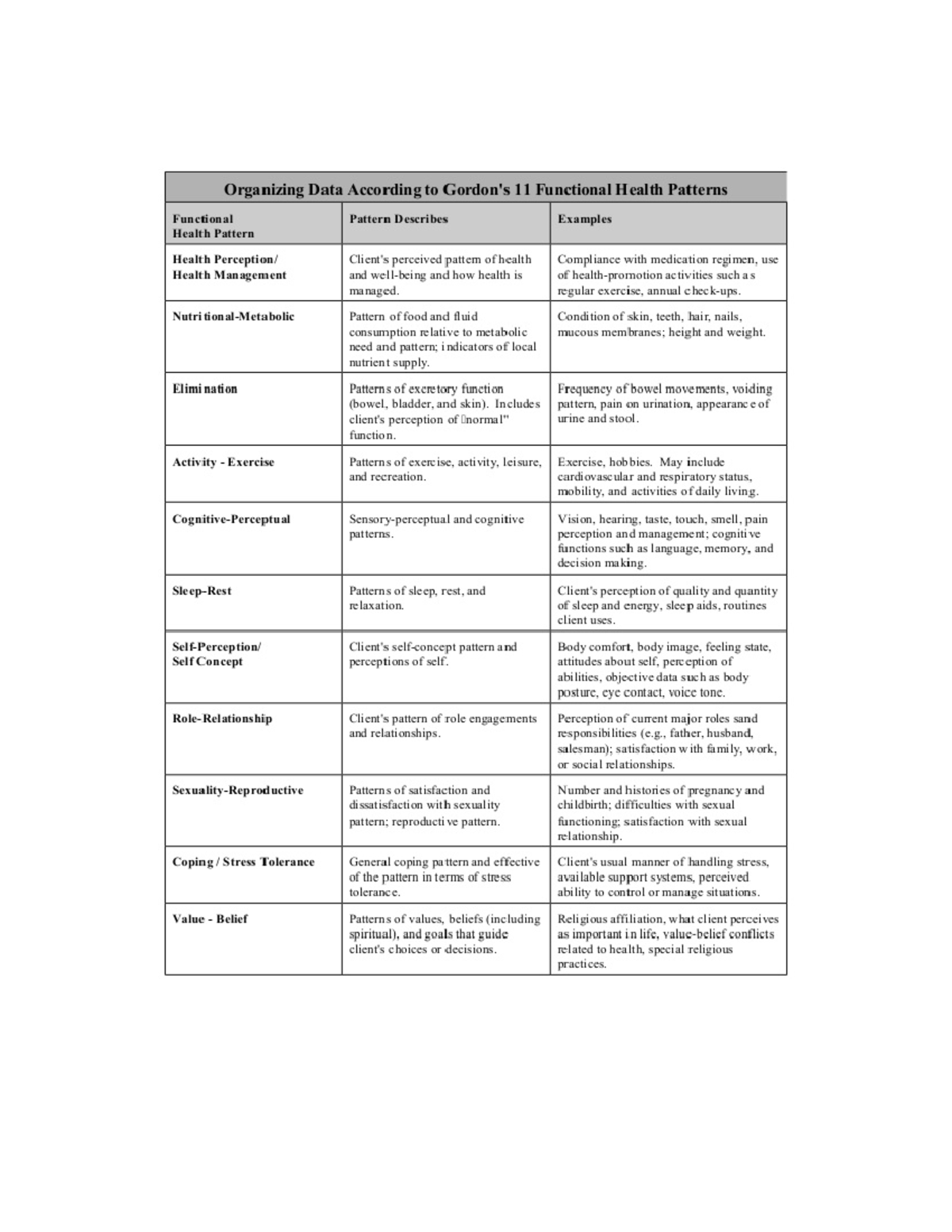 Gordon's Functional Health Pattern Overview Study Guide - Studocu
