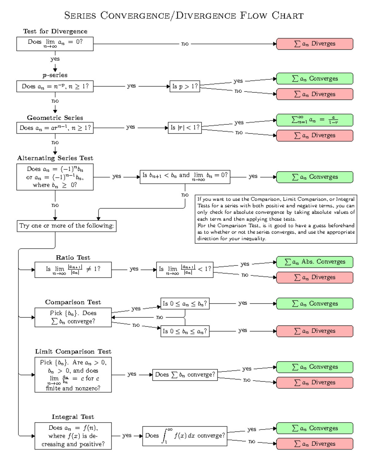Series Convergence/Divergence Flow Chart for Test Analysis - Studocu