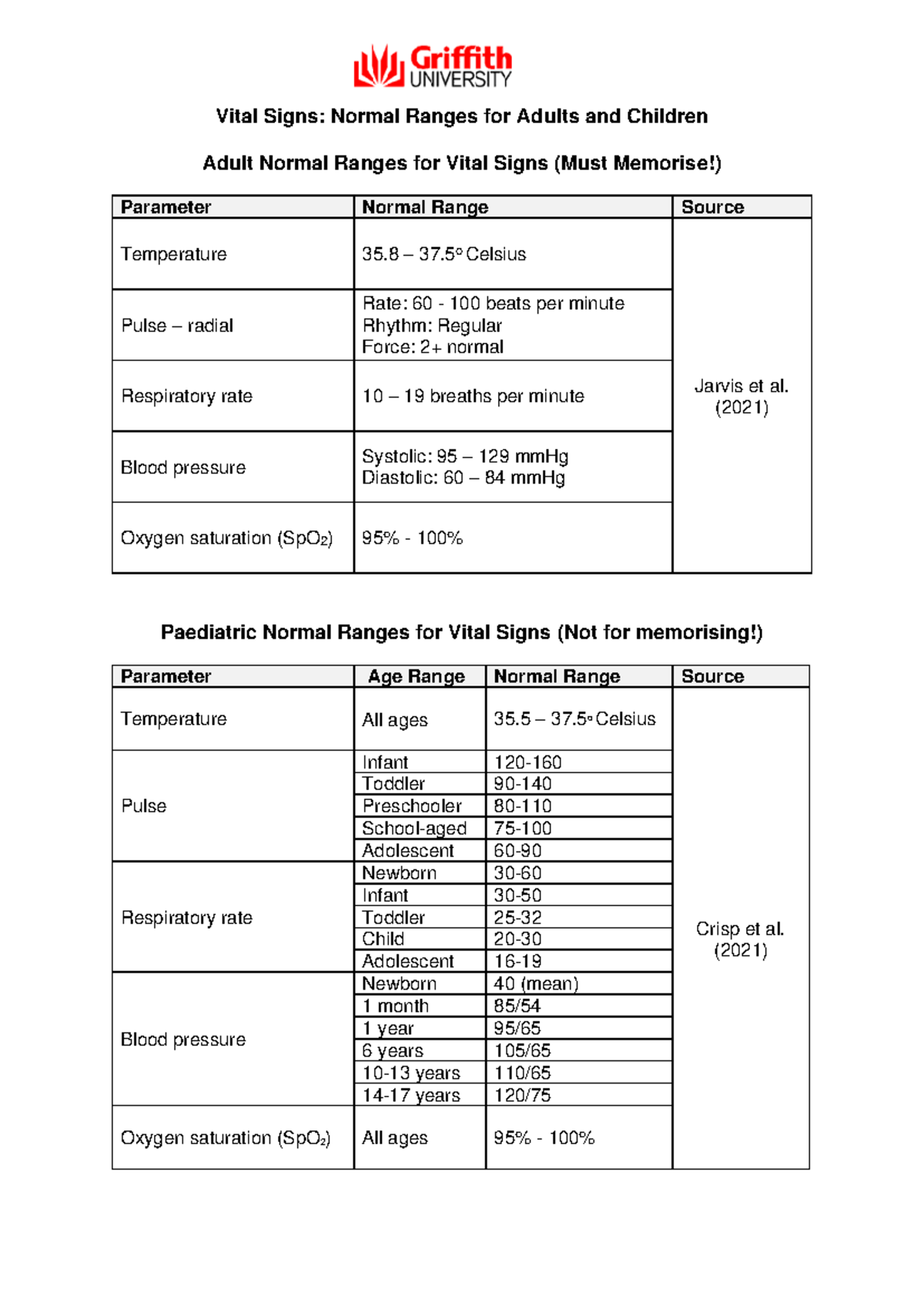 Vital Signs: Normal Ranges for Adults & Children (Must Memorise!) - Studocu