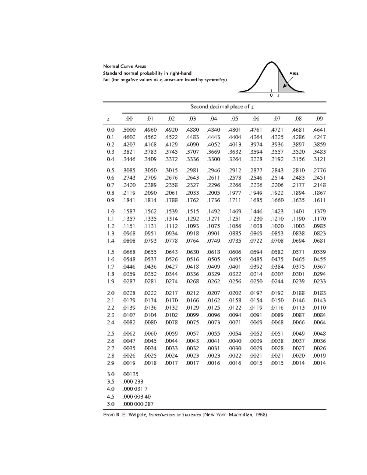 Statistical Tables for Normal Curve Areas - Stats 101 - Studocu