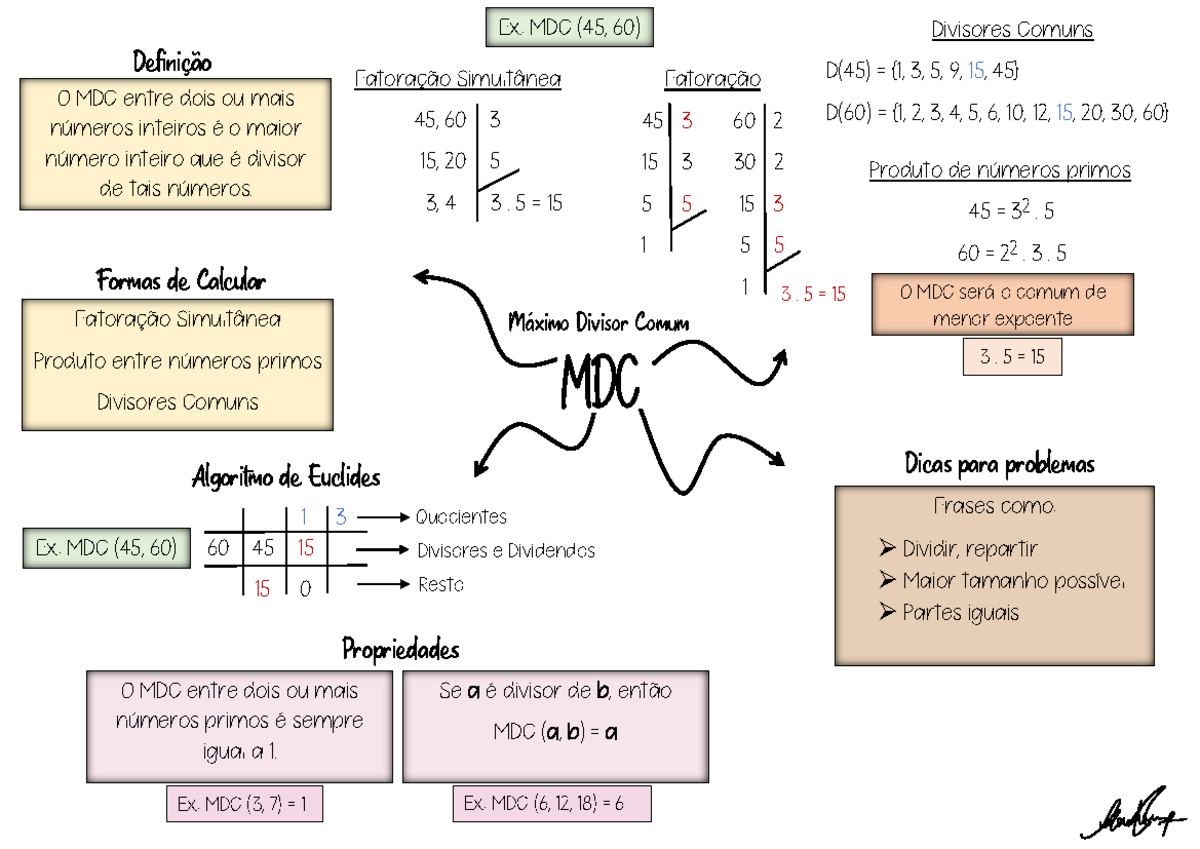 Mapa Mental - MDC - Resumo e Cálculo do Máximo Divisor Comum - Studocu