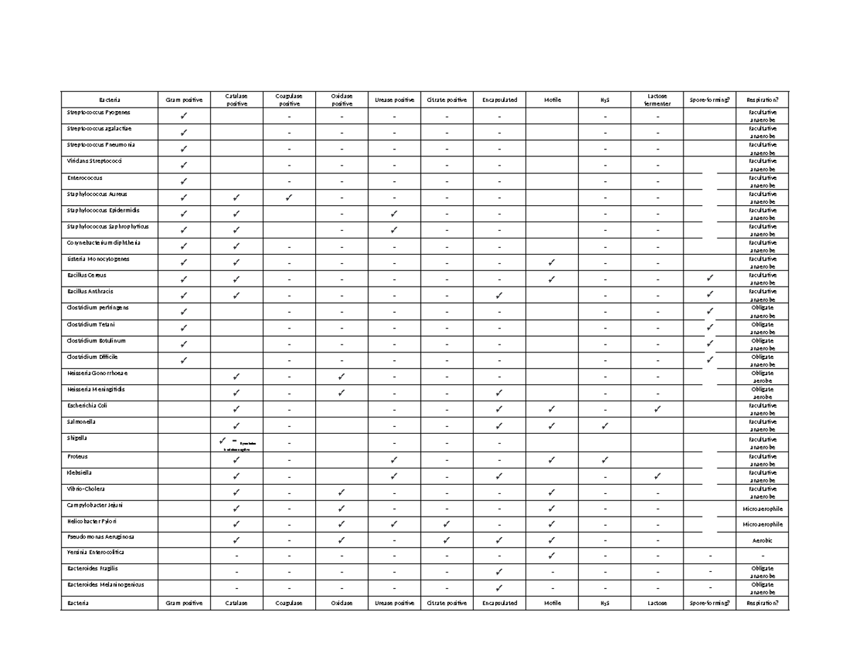 Bacteria table - Bacteria Gram positive Catalase positive Coagulase ...