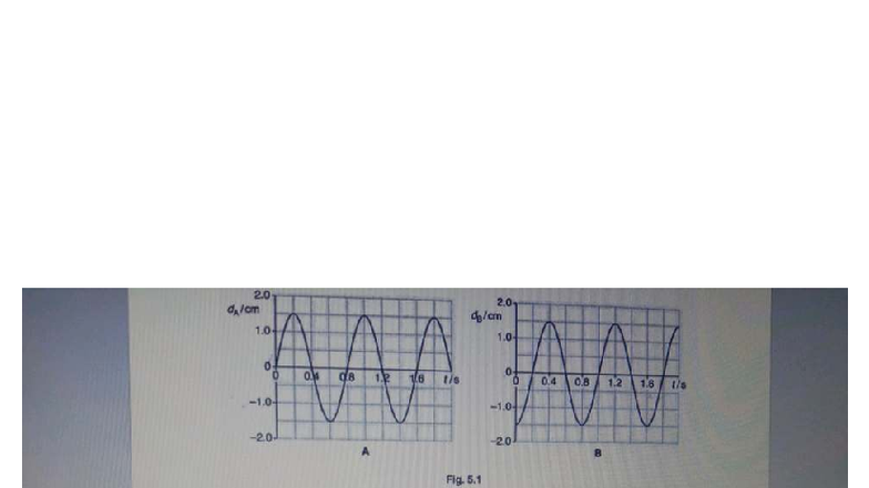 Displacement Distance & Time Graphs: Wave Properties Analysis - Studocu