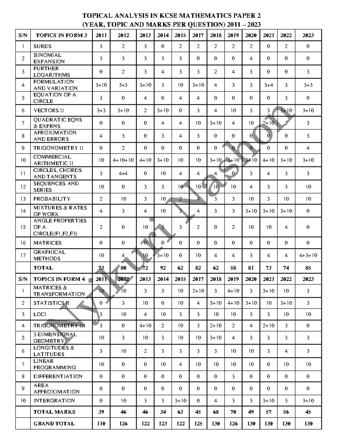Topical Analysis of KCSE Math Paper 2 (2011-2023) - Studocu