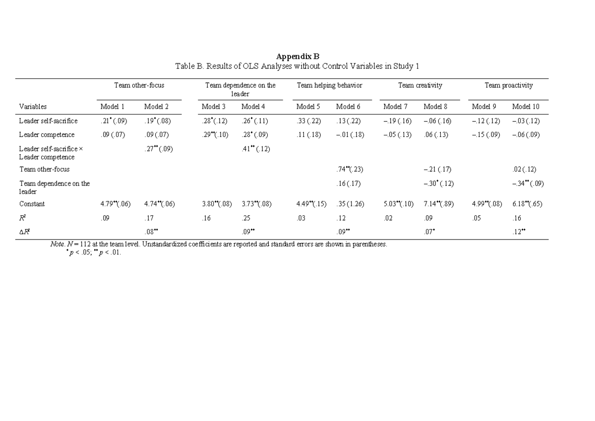 Sj docx 2 jom 10 - sdcs - Appendix B Table B. Results of OLS Analyses ...