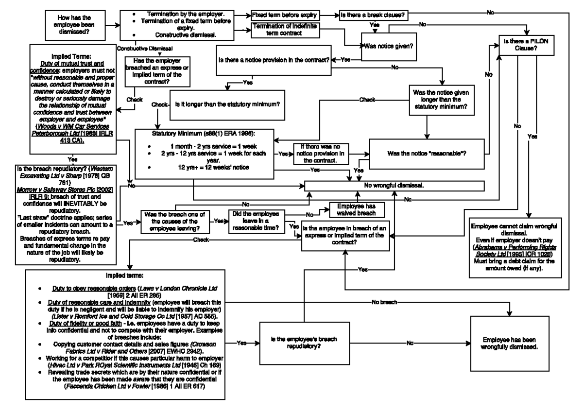 unfair dimsmall flow chart - Termination the employer. How has the ...