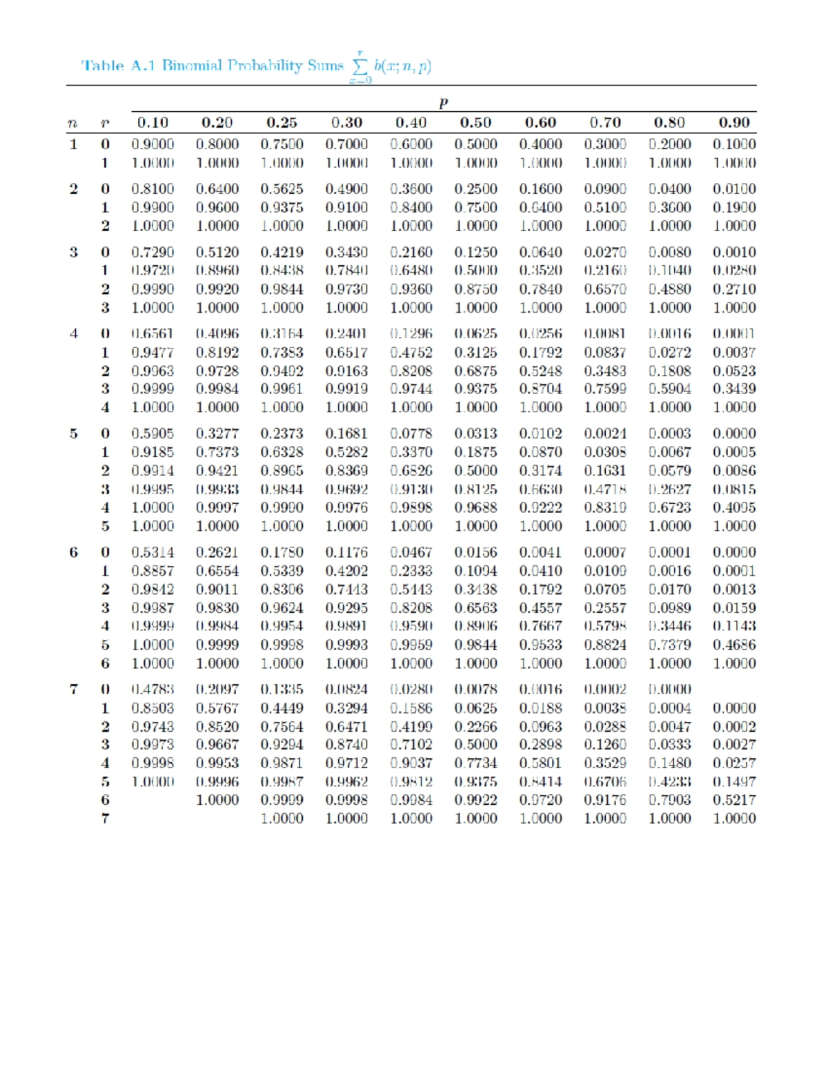 Binomial Probability Table (Course Code: BPT) - Studocu