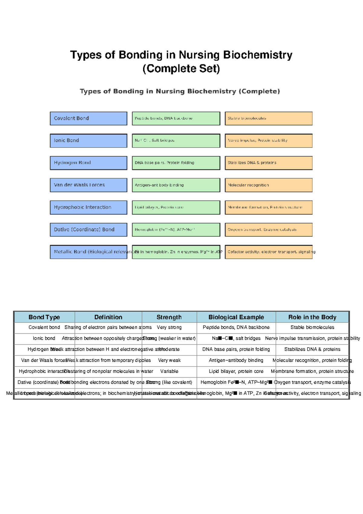Bonding in Biochemistry (NUR 101) - Complete Revision Notes - Studocu
