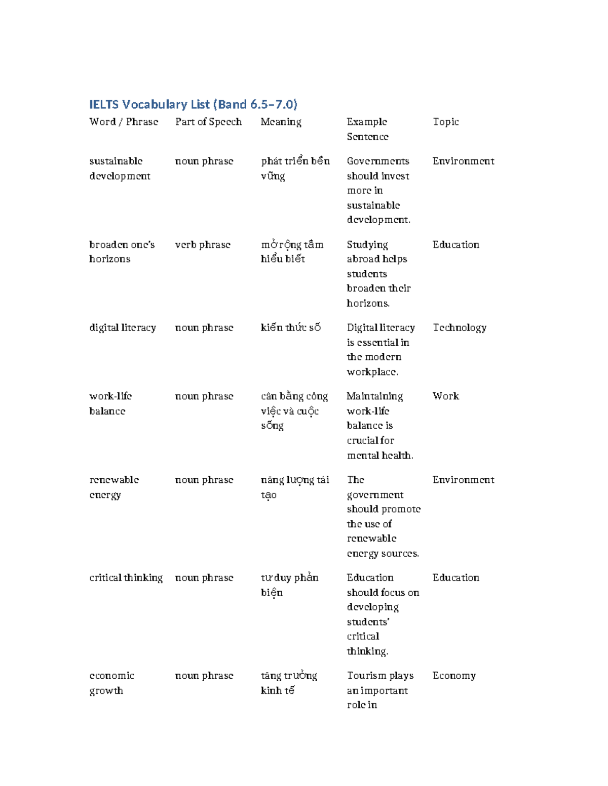 IELTS Vocabulary List for Band 6: Key Terms and Examples - Studocu
