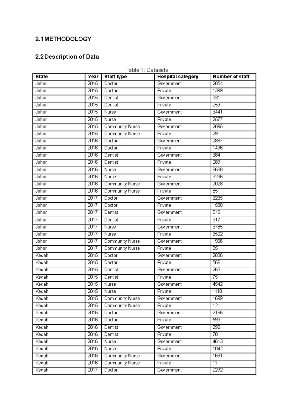Methodology - Statistics - 2 METHODOLOGY 2 Description of Data Table 1 ...