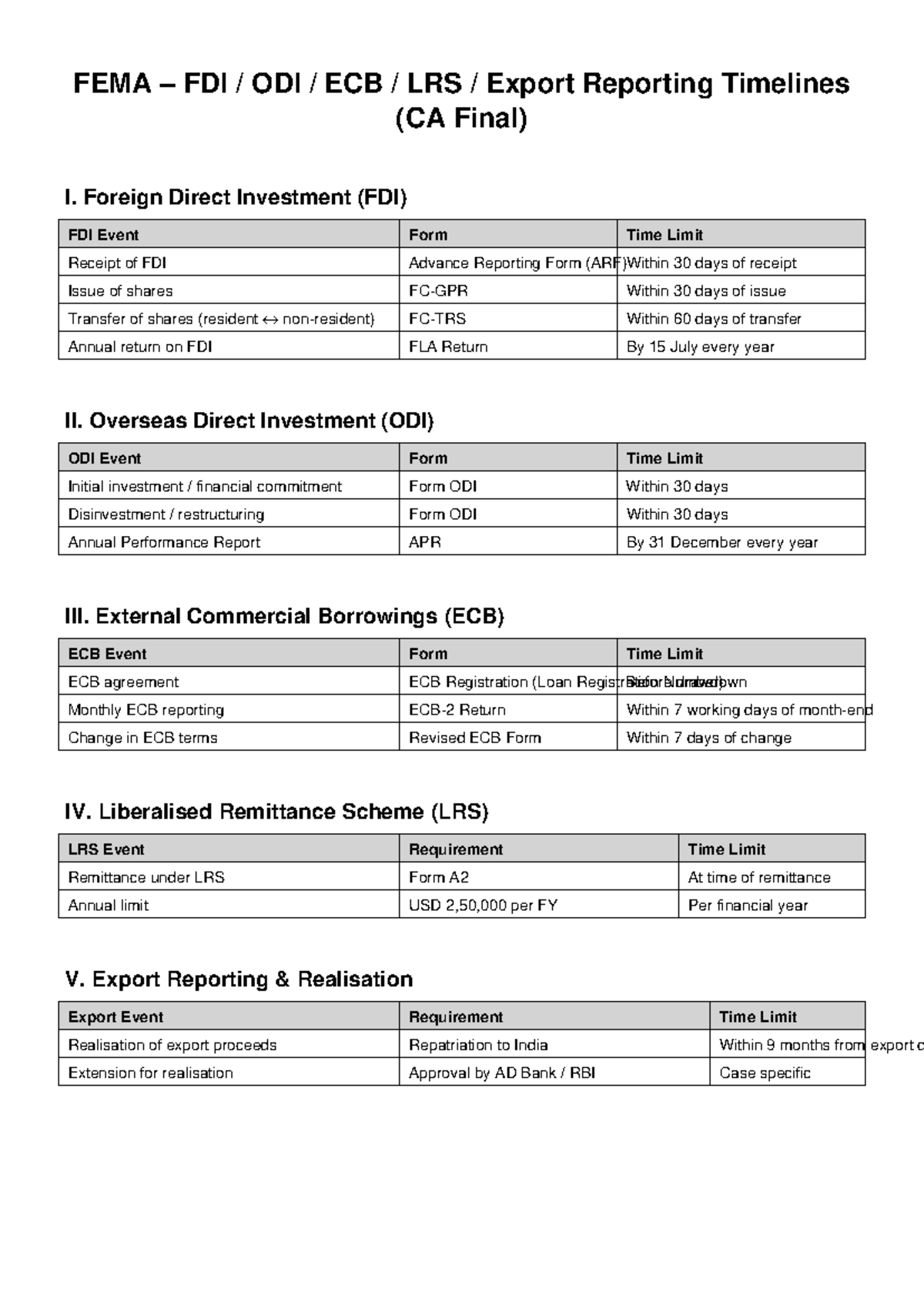 FEMA FDI ODI ECB LRS Export Reporting Timelines (CA Final) - Studocu