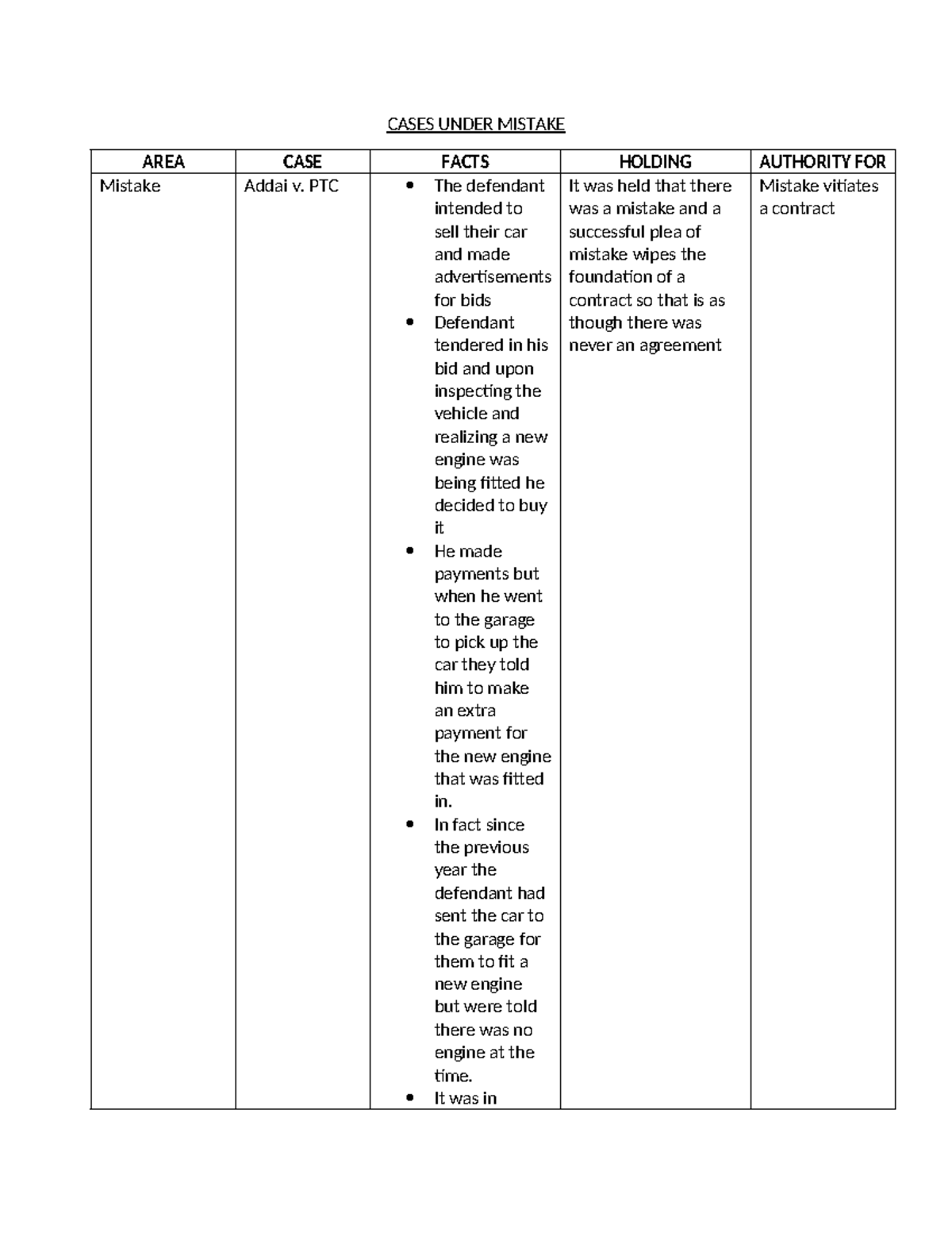 Cases Under Mistake - Detailed Notes on Contract Law - Studocu