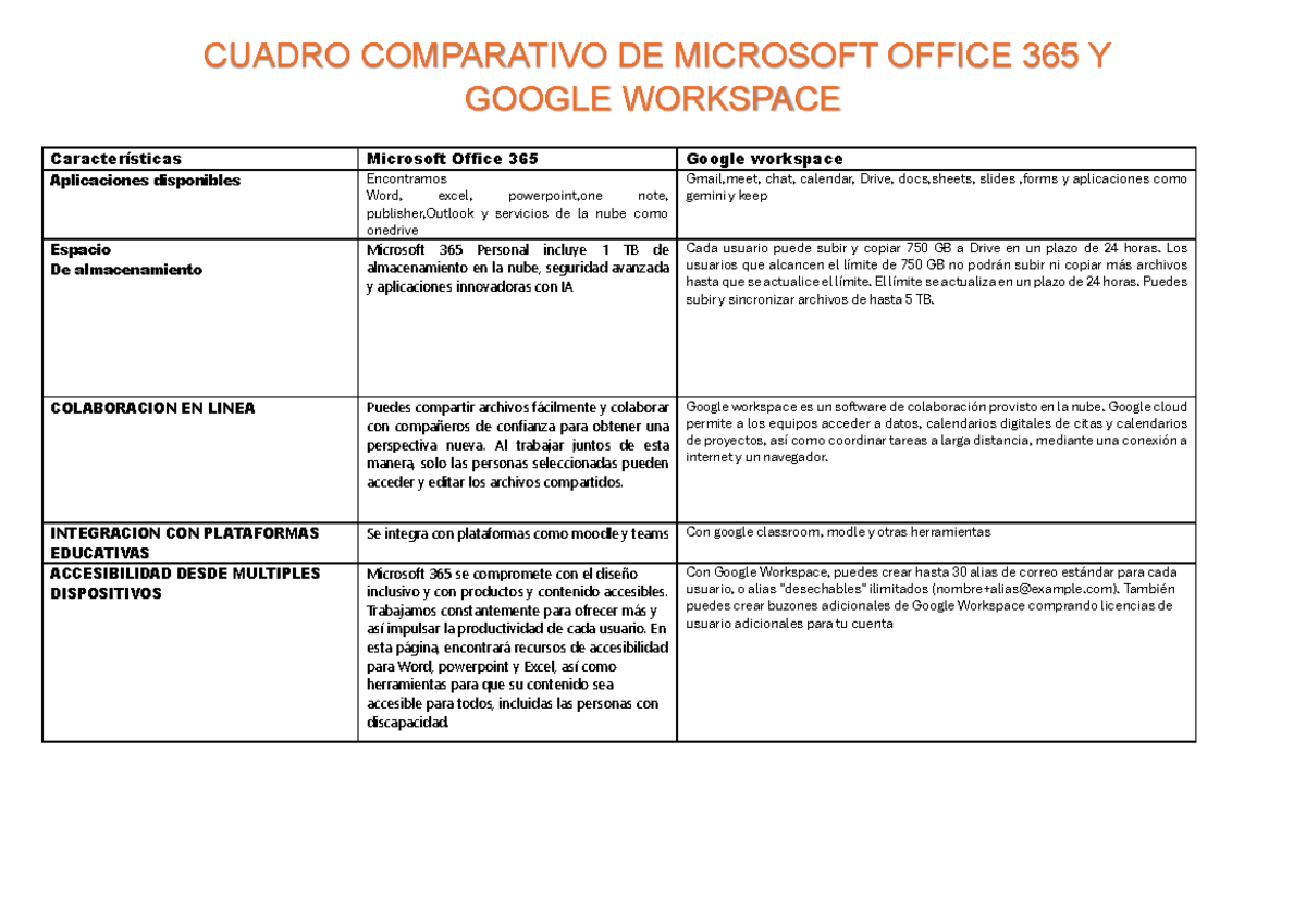 Cuadro Comparativo: Microsoft Office 365 vs Google Workspace - Studocu