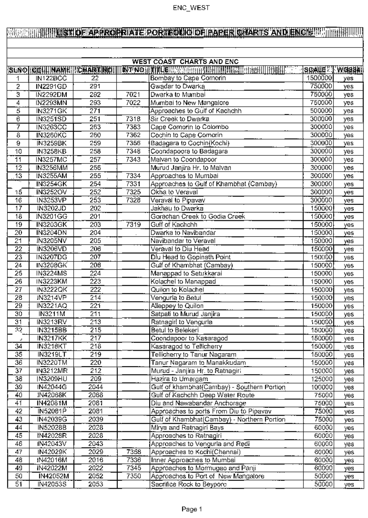ENC_WEST Comprehensive List of Paper Charts for West Coast - Studocu