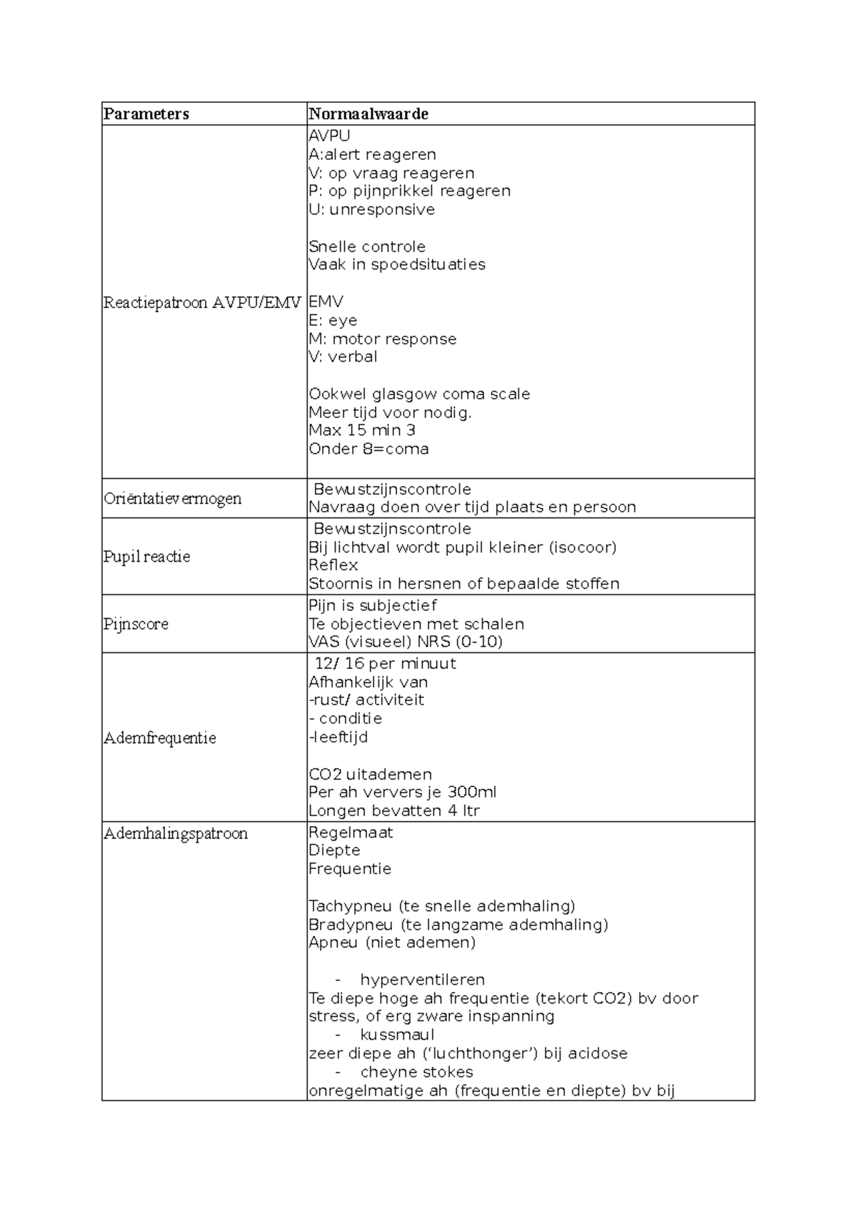 AFP les 1: Parameters en Normaalwaarden voor Patiëntenzorg - Studeersnel