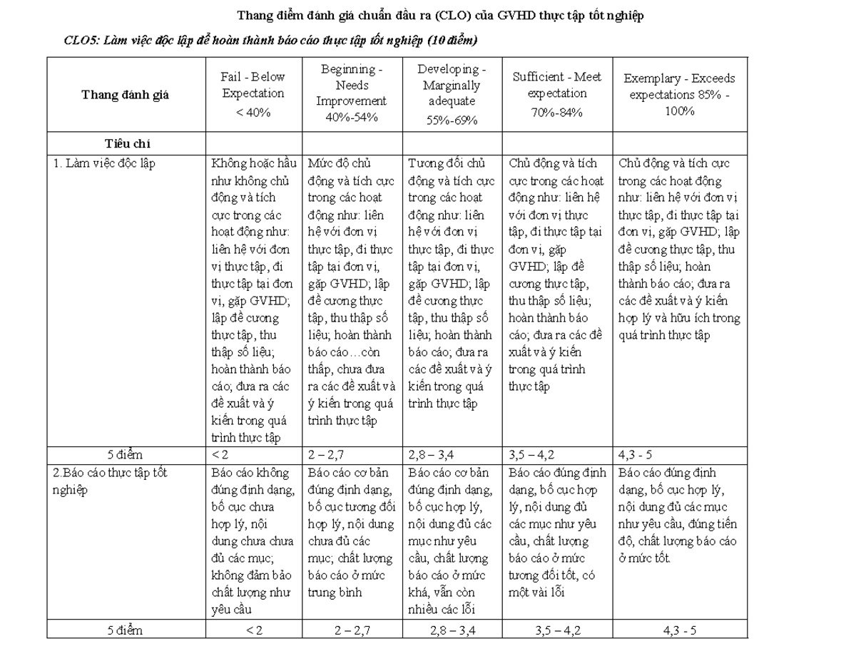 Thang điểm đánh giá CLO5 cho báo cáo thực tập tốt nghiệp (CLO) - Studocu