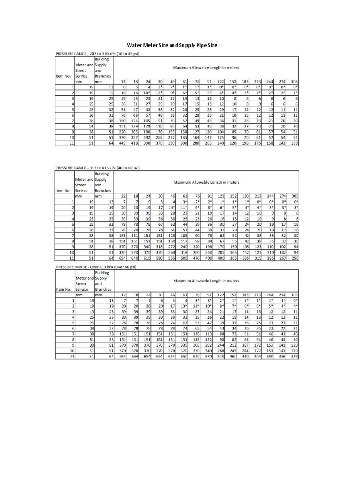 Water Meter Size and Supply Pipe Size (Pressure Ranges) - Studocu