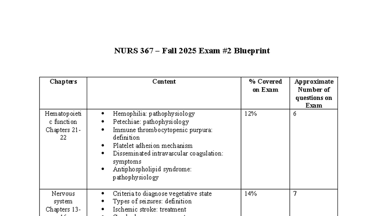NURS 367 Fall 2025 Pathophysiology Exam #2 Blueprint - Studocu