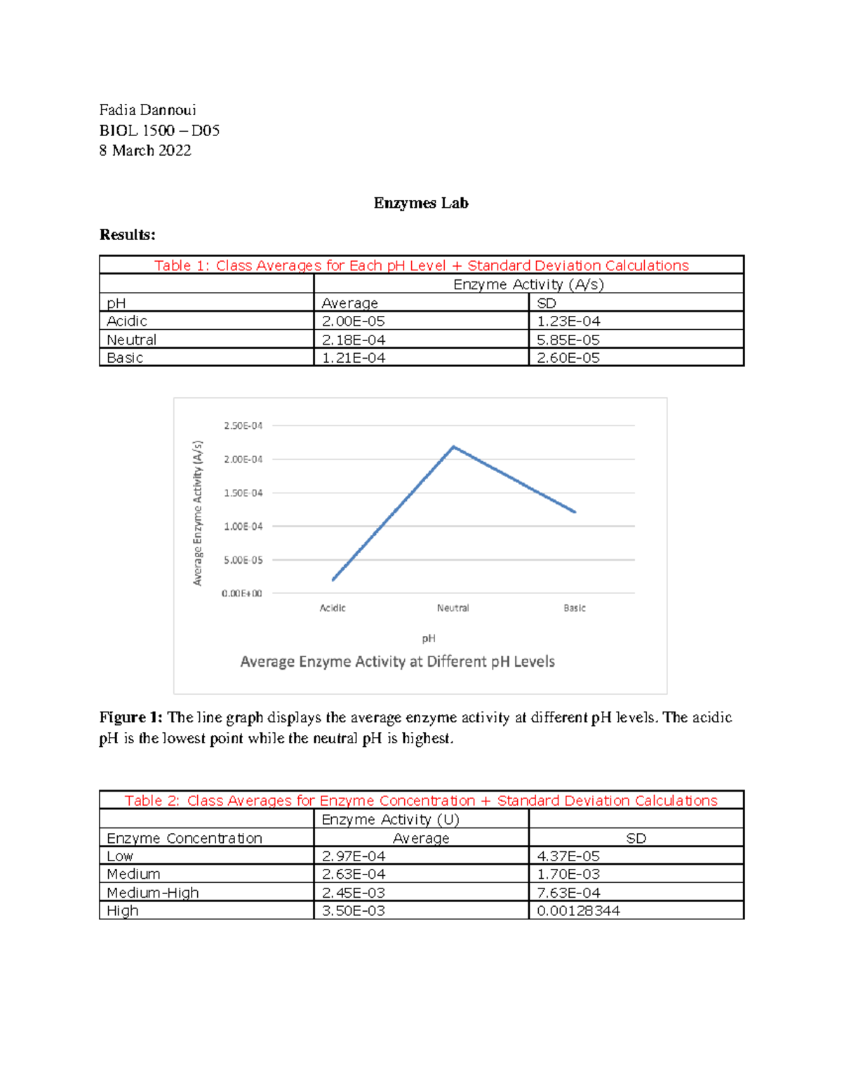 BIOL 1500 D05 - Homework Assignment: Enzymes Lab 5 Results - Studocu