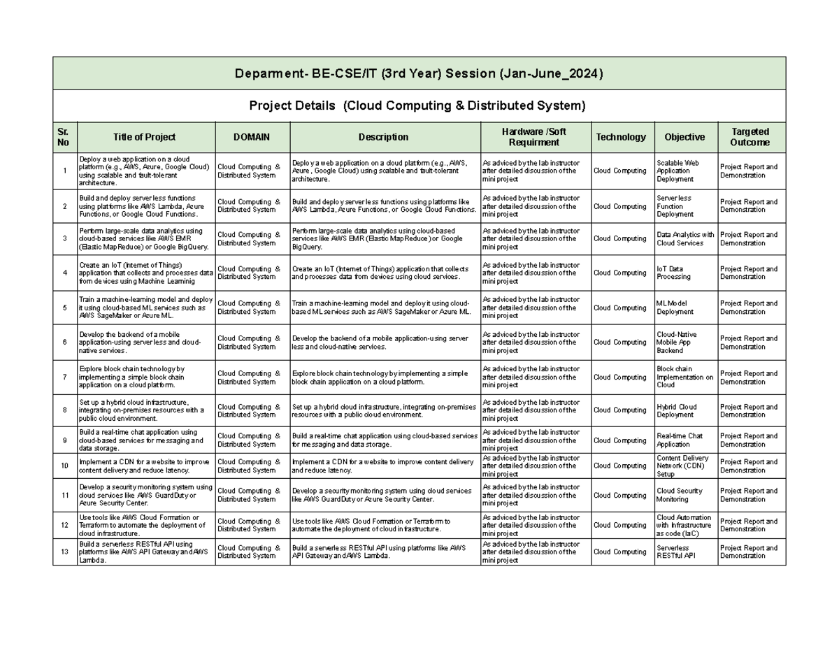 2024 Mini Project List for Cloud Computing & Distributed System (BE-CSE ...