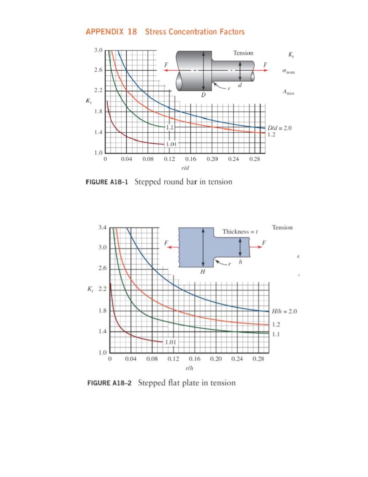 Graphs - APPENDIX 18 Stress Concentration Factors 3 Tension K1 F F 2 d ...