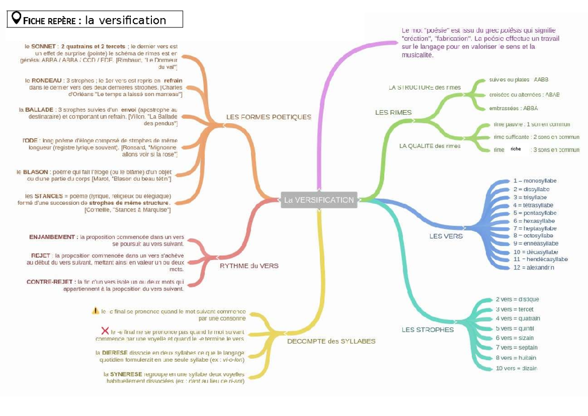 FICHE MÉMO : La Versification en Poésie - Concepts et Structures - Studocu