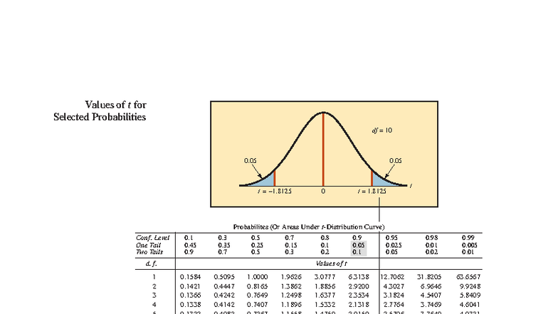 Values of t for Selected Probabilities (df = 10) - Stats Notes - Studocu
