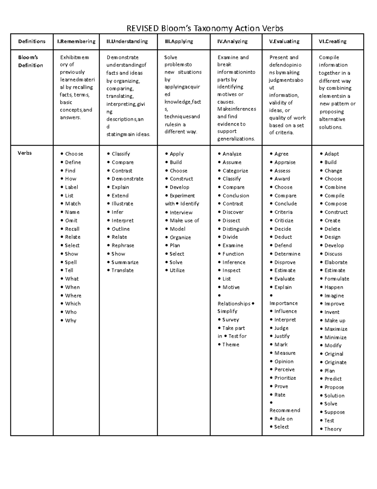 Revised Bloom's Taxonomy Action Verbs Definitions for Learning - Studocu