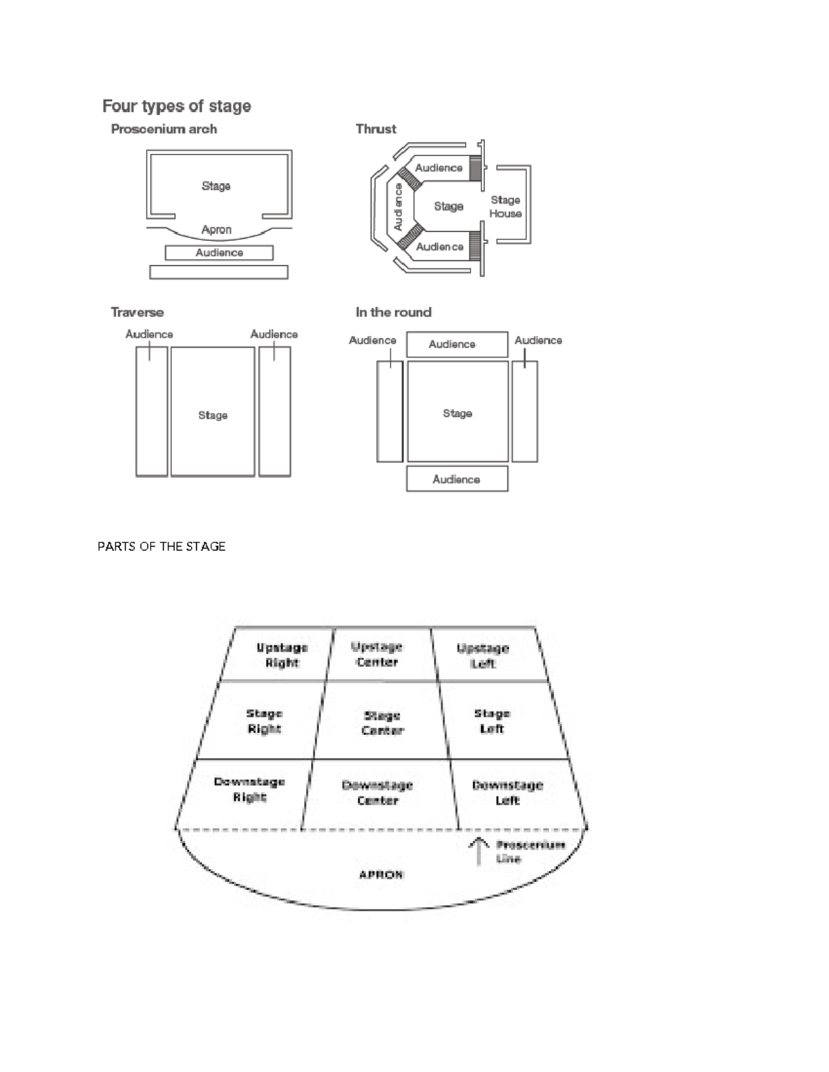 TMA 102 Types OF Stage - Strictly for Mass Communication and theatre ...