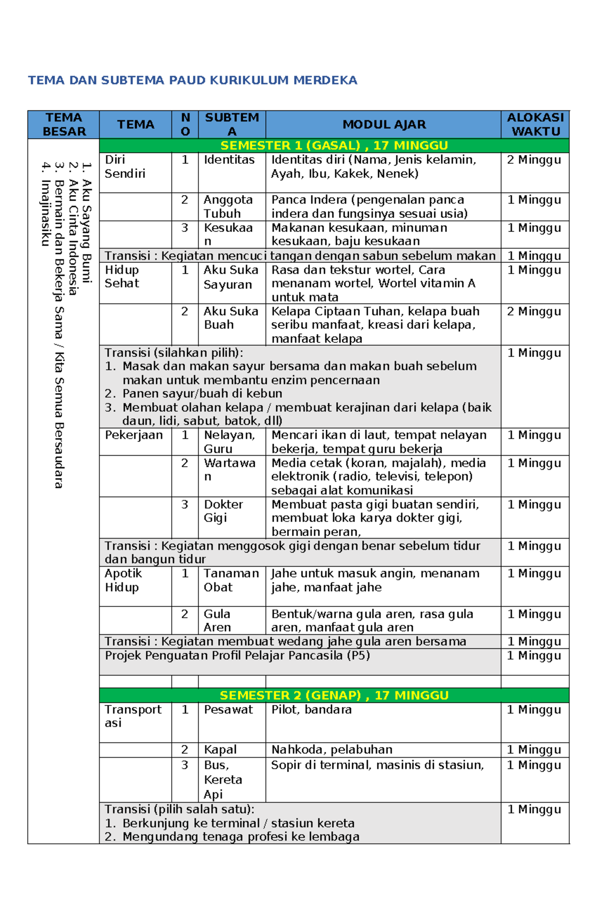 Tema dan Subtema PAUD Kurikulum Merdeka: Modul A Semester 1 & 2 - Studocu