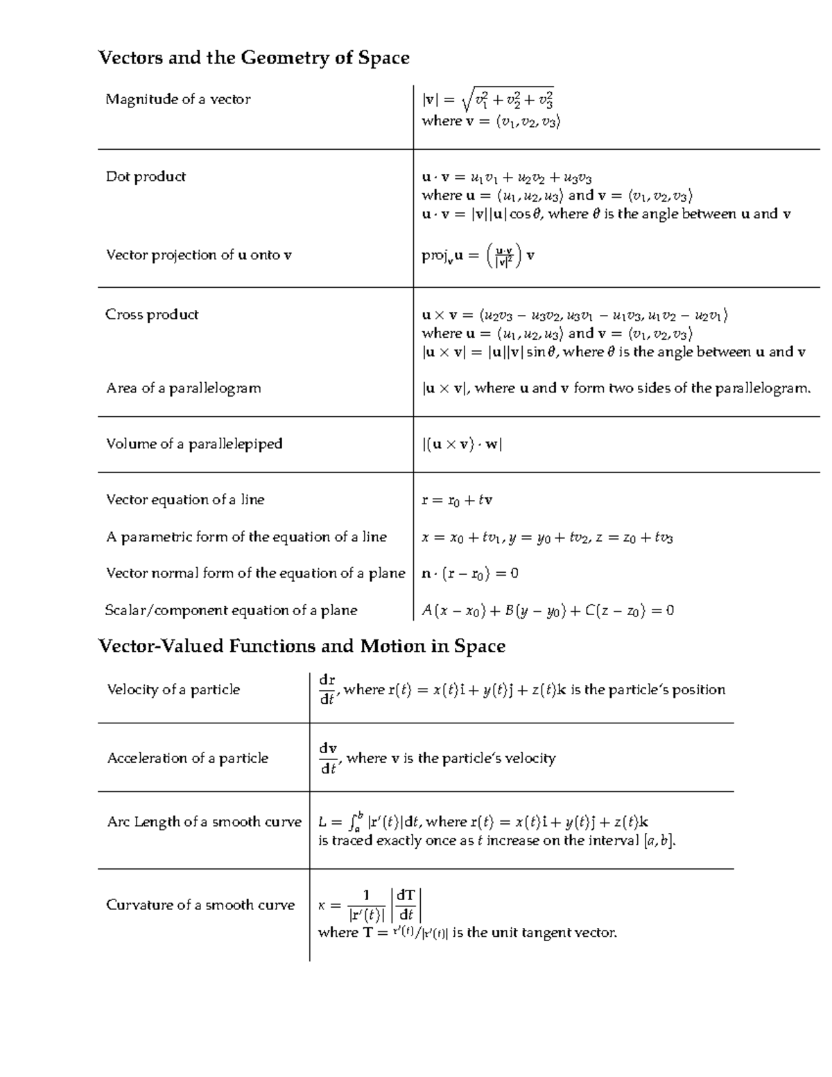 Calc3 Final Exam Cheat Sheet: Vectors & Geometry of Space - Studocu