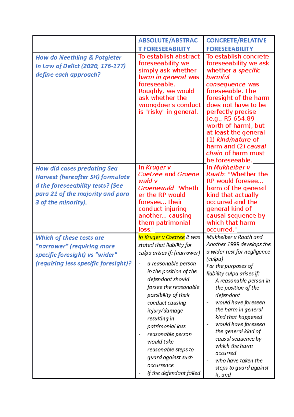 2.4 Reasonable Foreseeability in Negligence Law: An Analysis - Studocu