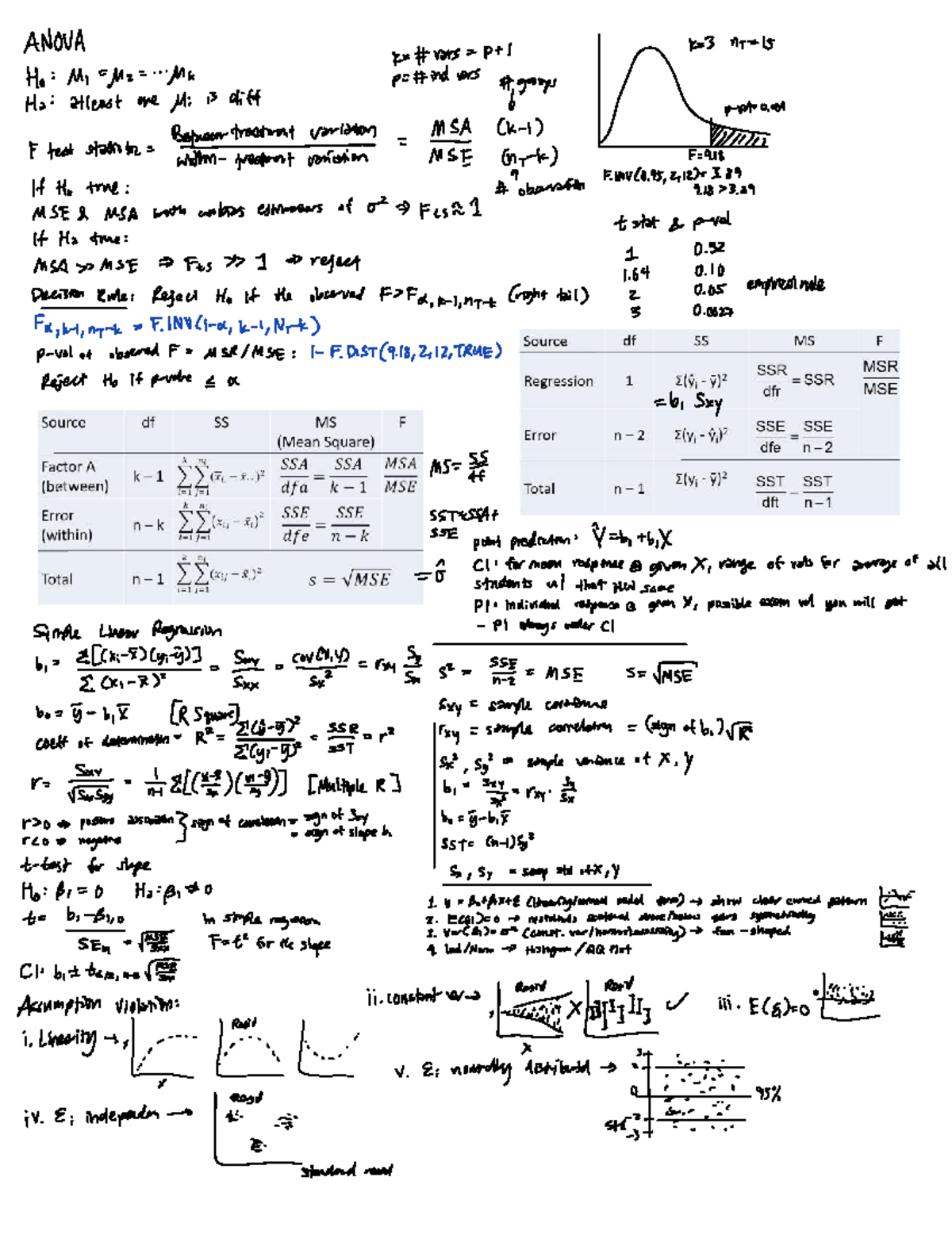 Midterm 2 Cheat Sheet: ANOVA and Regression Analysis - Studocu