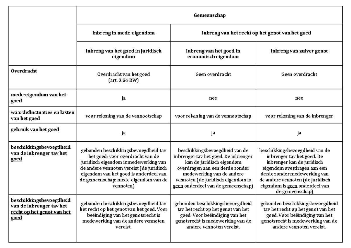 Schema Inbreng Personenvennootschap: Juridisch en Economisch Eigendom ...